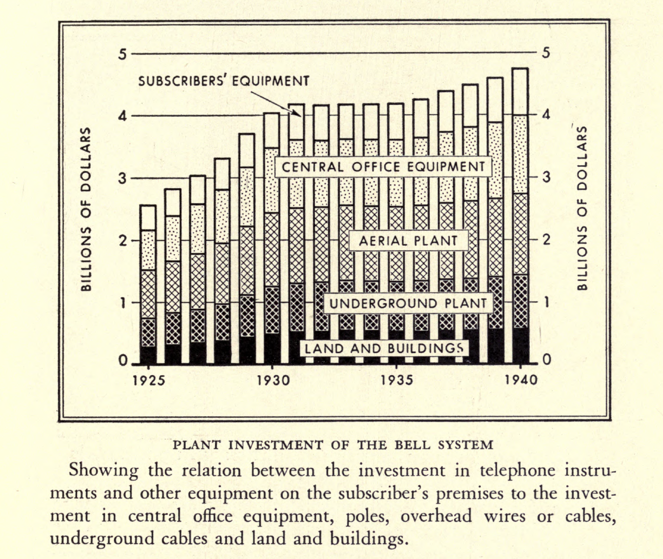 Bell System Stats 1925-1940