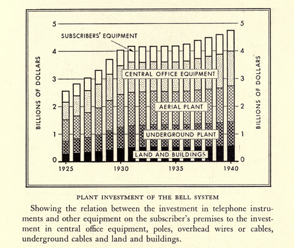 Bell System Stats 1925-1940